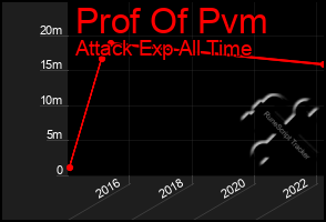 Total Graph of Prof Of Pvm