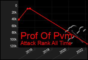 Total Graph of Prof Of Pvm