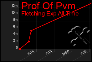 Total Graph of Prof Of Pvm