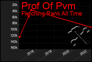 Total Graph of Prof Of Pvm