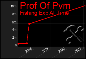 Total Graph of Prof Of Pvm