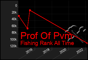 Total Graph of Prof Of Pvm