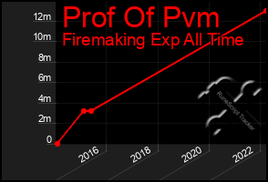 Total Graph of Prof Of Pvm