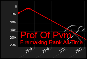 Total Graph of Prof Of Pvm