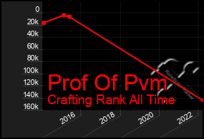 Total Graph of Prof Of Pvm