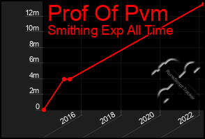Total Graph of Prof Of Pvm