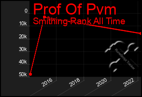Total Graph of Prof Of Pvm