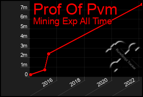 Total Graph of Prof Of Pvm