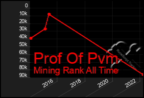 Total Graph of Prof Of Pvm