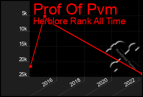 Total Graph of Prof Of Pvm