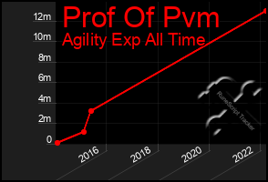 Total Graph of Prof Of Pvm