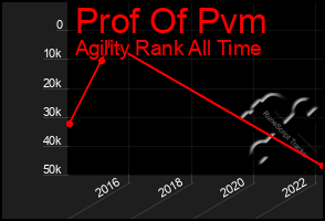 Total Graph of Prof Of Pvm