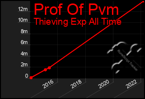 Total Graph of Prof Of Pvm
