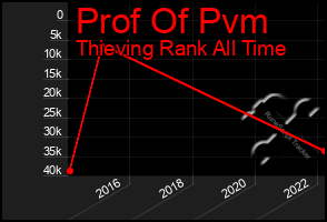 Total Graph of Prof Of Pvm