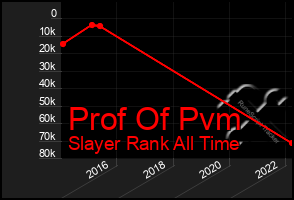 Total Graph of Prof Of Pvm