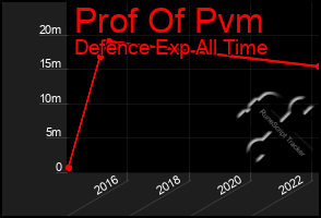 Total Graph of Prof Of Pvm