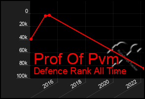 Total Graph of Prof Of Pvm