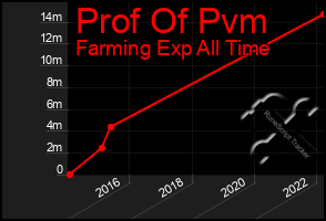 Total Graph of Prof Of Pvm