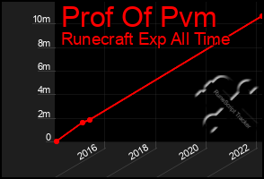 Total Graph of Prof Of Pvm