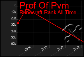 Total Graph of Prof Of Pvm