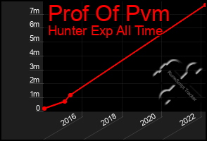 Total Graph of Prof Of Pvm