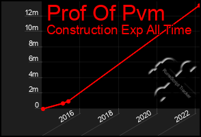 Total Graph of Prof Of Pvm