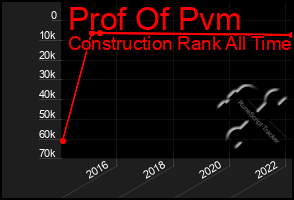 Total Graph of Prof Of Pvm