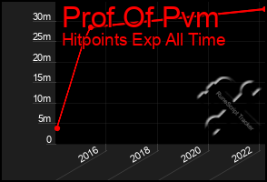 Total Graph of Prof Of Pvm