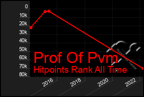 Total Graph of Prof Of Pvm