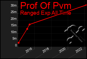 Total Graph of Prof Of Pvm