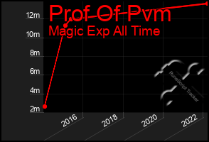 Total Graph of Prof Of Pvm