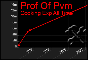 Total Graph of Prof Of Pvm