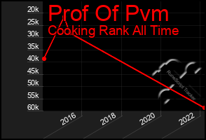 Total Graph of Prof Of Pvm