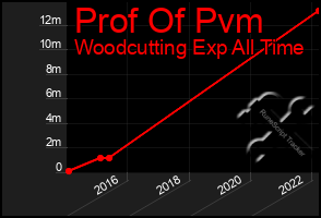 Total Graph of Prof Of Pvm