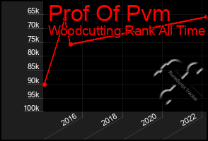 Total Graph of Prof Of Pvm