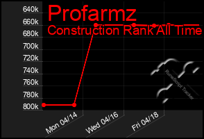 Total Graph of Profarmz