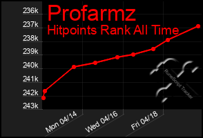 Total Graph of Profarmz