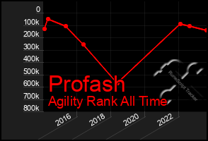 Total Graph of Profash