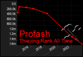 Total Graph of Profash