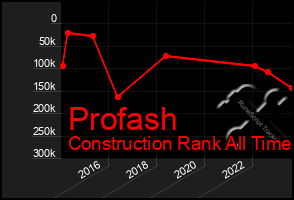 Total Graph of Profash