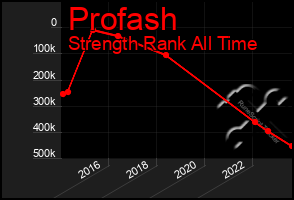 Total Graph of Profash