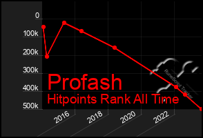 Total Graph of Profash