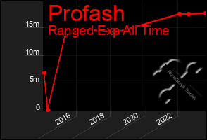 Total Graph of Profash