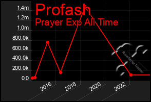 Total Graph of Profash