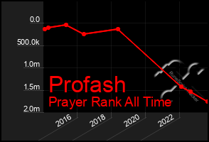 Total Graph of Profash