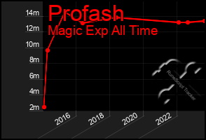 Total Graph of Profash