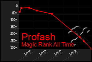 Total Graph of Profash