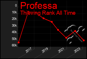 Total Graph of Professa