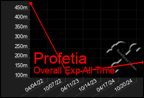 Total Graph of Profetia