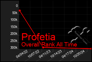 Total Graph of Profetia